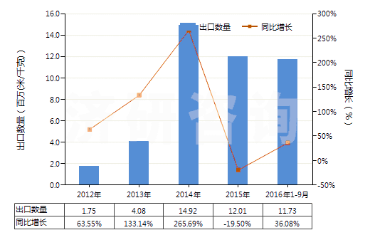 2012-2016年9月中國(guó)合成纖維長(zhǎng)絲＜85％與棉混紡印花布(HS54078400)出口量及增速統(tǒng)計(jì)